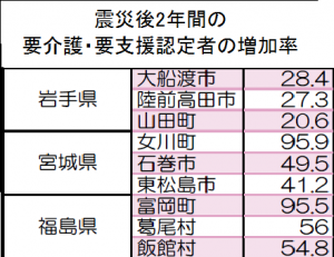 介護増加率
