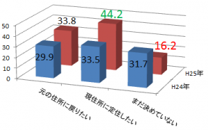 内陸被災者意向