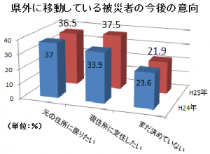 県外被災者意向